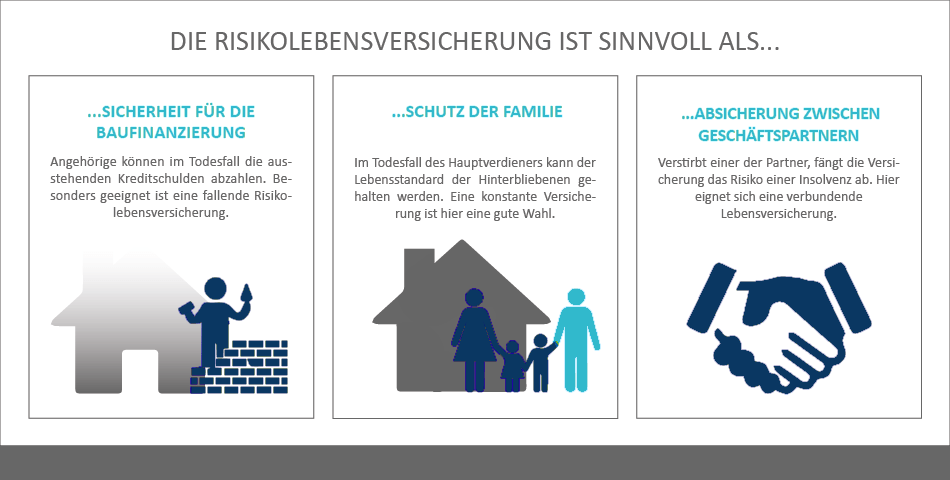 Grafik zum Zweck einer Risikolebensversicherung