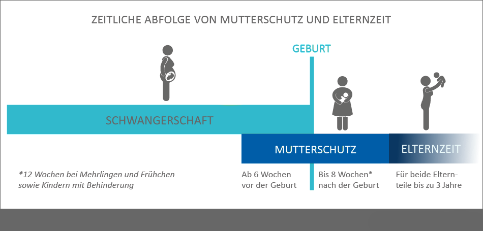 Grafik zur zeitlichen Abfolge von Mutterschutz und Elternzeit