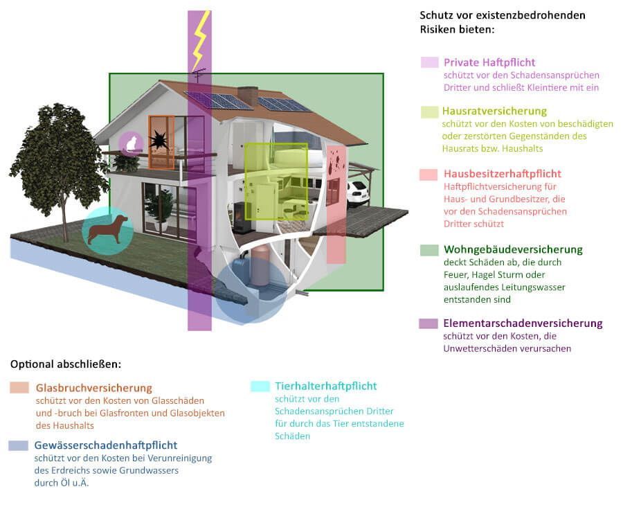 Der Querschnitt eines Hauses zeigt die unterschiedlichen Wirkungsbereiche der Hausversicherungen.