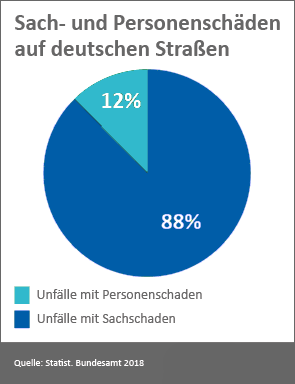 Statistik zum Verhältnis von Sach- und Personenschäden im deutschen Straßenverkehr 2018