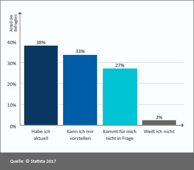 Statistik zur Anzahl der deutschen Eltern, die eine Kinder-Unfallversicherung abgeschlossen haben