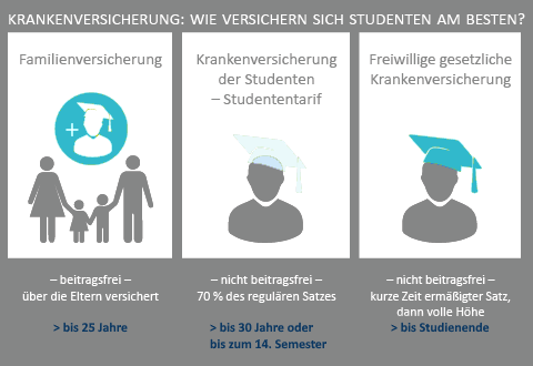 Grafik zeigt wie Studenten sich krankenversichern sollten