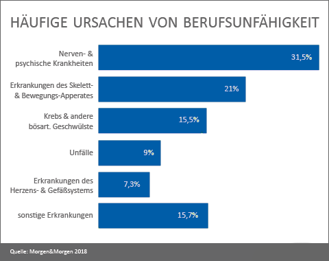 Grafik zu den Ursachen von Berufsunfähigkeit