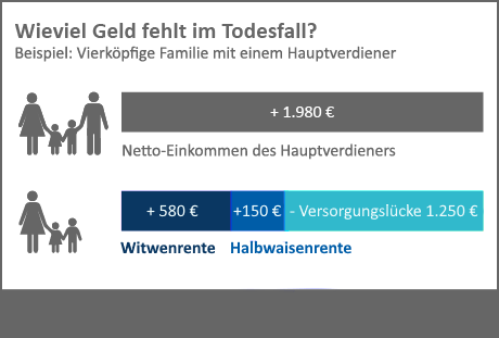 Grafik zur Risikolebensversicherung