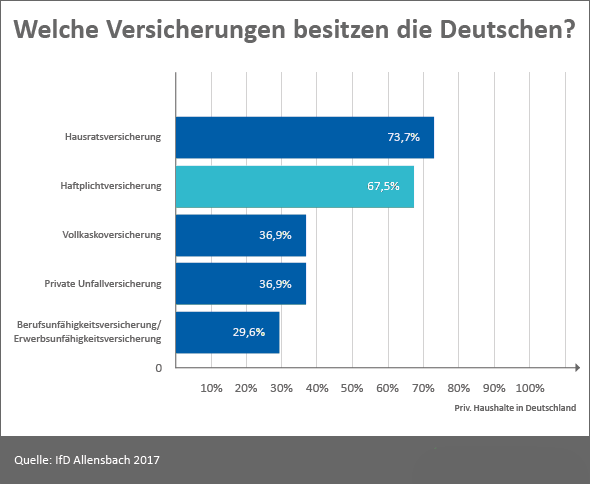 Grafik mit Statistik zum Versicherungsschutz der Deutschen