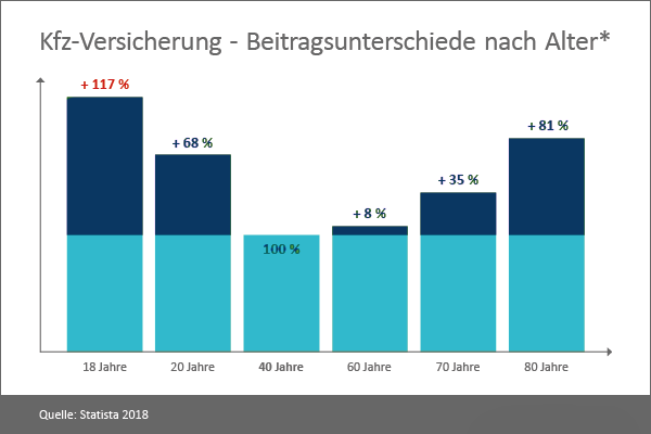 Statistik zu den Beitragsunterschieden in der Kfz-Versicherung nach Alter