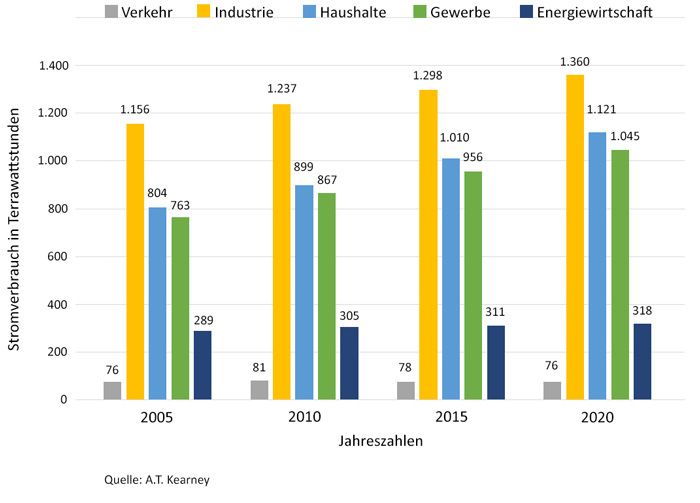 Die Grafik zeigt den Stromverbrauch in Europa bis 2020.