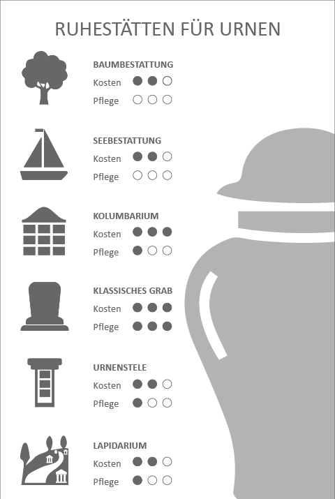 Grafik zu den verschiedenen Urnenbestattungen